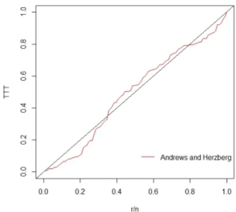 Figure 3 – TTT Plots of Andrews and Herzberg data.