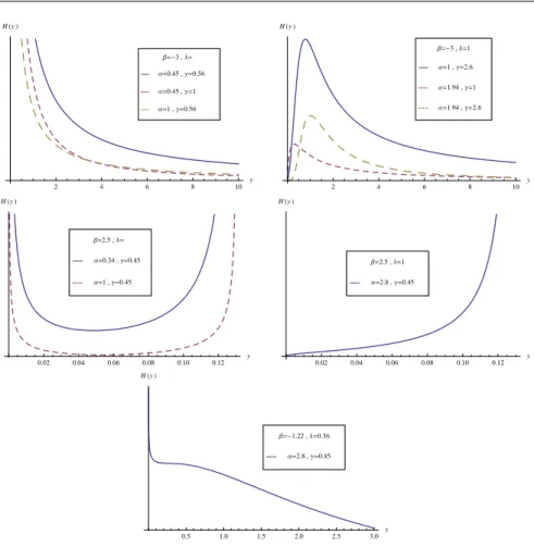 Figure 2 – The hazard rate of the EEW for different values of α, β and γ with λ = 1.