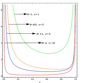 Figure 2 –: Hazard quantile function for different choices of parameters.