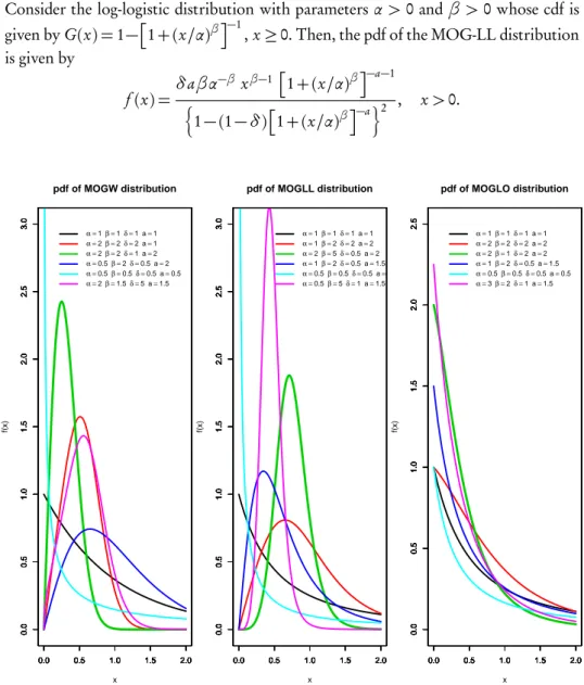 Figure 1 – Pdfs of special MOG-G distributions.