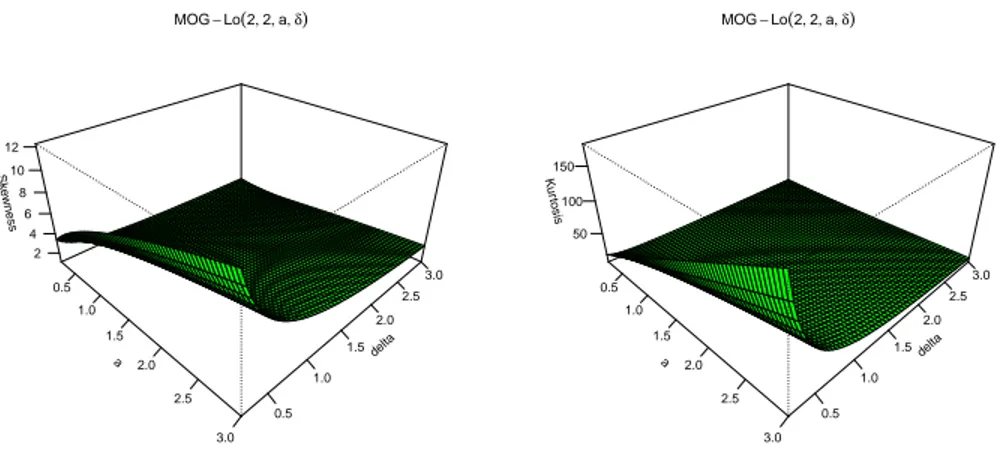 Figure 2 – Skewness(left panel) and kurtosis (right panel) of MOG-Lo distribution.