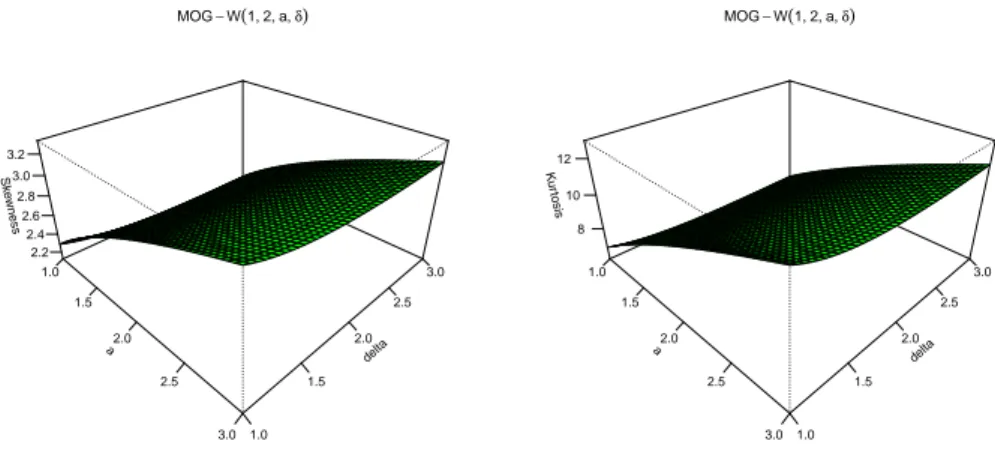 Figure 3 – Skewness (left panel) and Kurtosis (right panel) of MOG-W distribution.