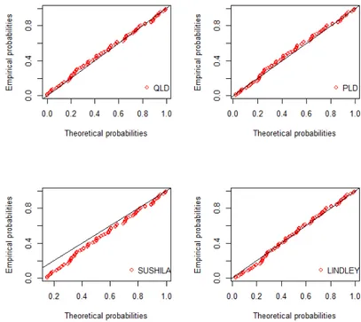 Figure 2 – Probability-Probability plot for the waiting time data.