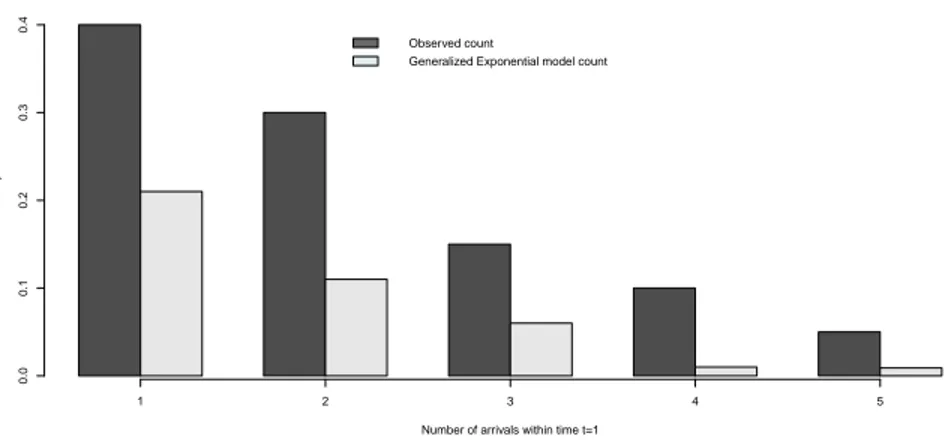 Figure 4 – Probability of observed counts and predicted generalized exponential model counts of patients arriving in the clinic.