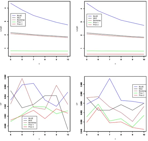 Figure 4 – Confidence lengths and coverage probabilities versus n: coverage length for µ (top left), coverage length for σ (top right), coverage probability for µ (bottom left) and coverage probability