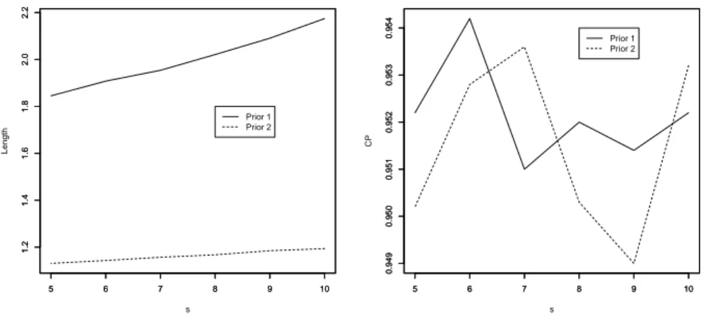 Figure 6 – Coverage lengths and coverage probabilities versus s: coverage length (top left) and coverage probability (right).