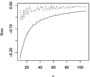 Figure 1 – Biases of Zinodiny et al. (2017)’s estimator (solid curve) and the estimator in Theorem 8 (broken curve) versus n.