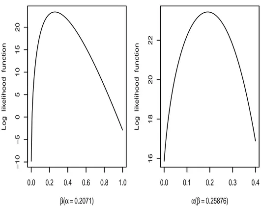 Figure 2 – Log likelihood function based on scheme 1. TABLE 8