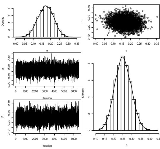 Figure 3 – Histograms, trace plots and scattered diagram of the posterior (Gamma-0) samples of α