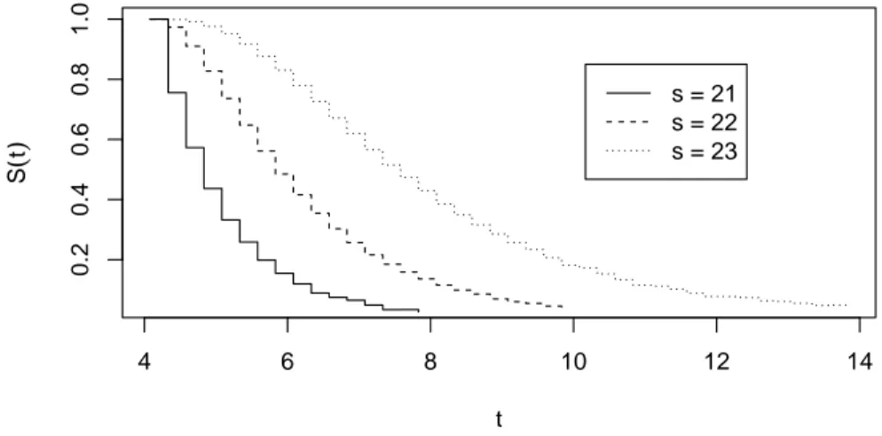 Figure 5 – One Sample Survival functions for different values of s for real data set.