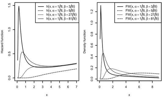 Figure 1 – The pdf and hazard function of flexible Weibull distribution (Bebbington et al., 2007).