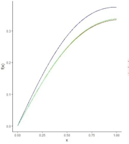 Figure 3 – MLE and UMVUE of sampled pdf.