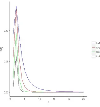 Figure 1 – Hazard rate for c = 2 and α = 3.