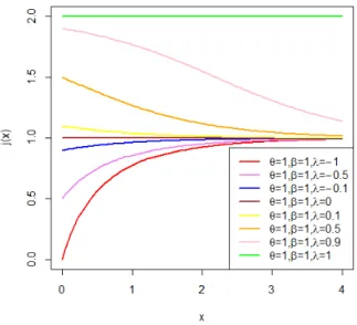 Figure 6 – Hazard rate function of ET E distribution for various parameter values.