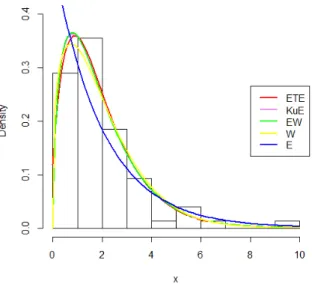 Figure 7 shows the fitted density curves for the first data set.