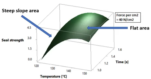 Figure 5 – Surface plot of Seal strength vs. Time and Temperature.