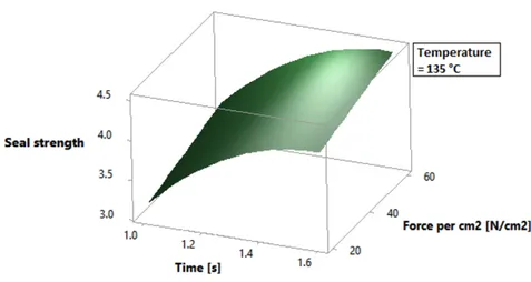 Figure 7 – Surface plot of Seal strength vs. Force per cm 2 and Time.