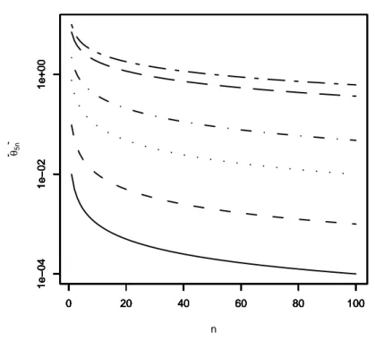 Figure 1 – b θ 5n versus n for u = 0.01 (solid line), u = 0.1 (dashed line), u = 1 (dotted