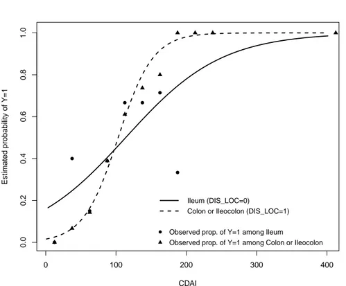 Figure 1 – Estimated probability curves and observed proportions stratified for DI S LOC versus CDAI score