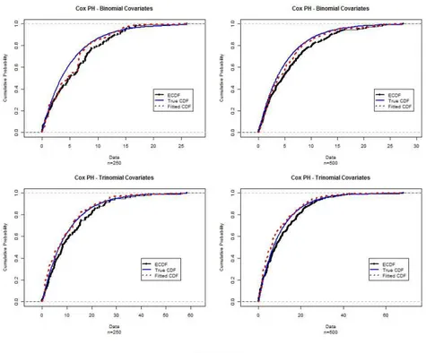 Figure 1 – Cox PH model, with Discrete Covariates