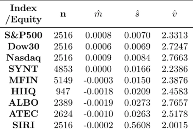 Table 5 shows the estimated parameters of GDL distribution obtained by MLE, the values of shape parameter v range between 5 and 10 which are low as expected since the excess kurtosis of GDL is infinite at v=4 and it approaches to 3 as v goes to infinity.