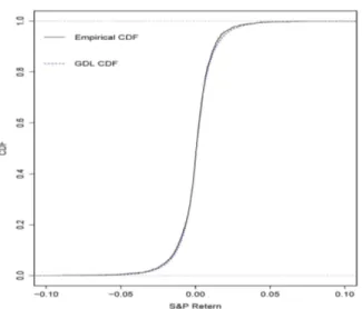 Figure 3 –: CDF’s of Empirical and fitted GDL of SP500. Empirical cumulative distribution function (solid) of the daily returns on the SP 500 index compared with GDL cumulative distribution function