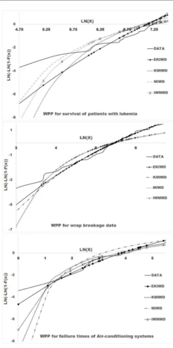 Figure 5 – Weibull probability plots of EKIW D, KM IW D, EM IW D, M IW D, GIW D and IW M M corresponding to data sets 1, 2 and 3.