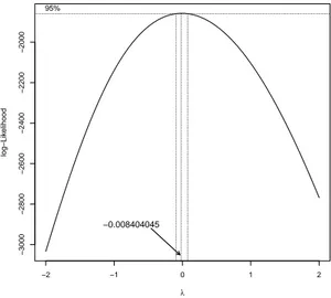 Figure 2 – Profile Log-likelihood for Box-Cox transformations
