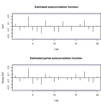 Figure 4 – Estimated OR TaT autocorrelation and partial autocorrelation functions