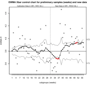 Figure 6 – EWMA control chart for the process mean: preliminary samples (Calibration