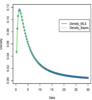 Figure 2 – Estimated density function plot for the data set-I.