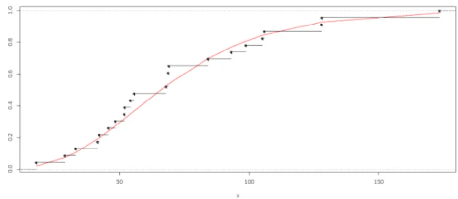 Figure 3 – CDF plots for endurance of deep groove ball bearings data.