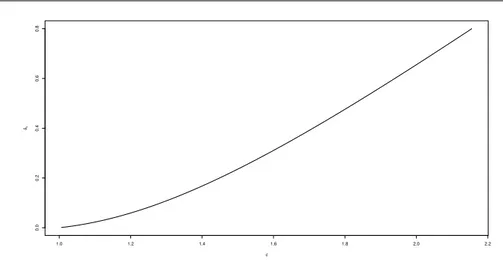 Figure 1 – Suggested δ v as a function of c at the probability level 0.90