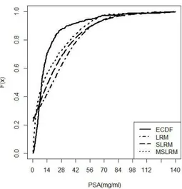 Figure 2 – ECDF of the data set1 and fitted regression models - LRM, SLRM and MSLRM