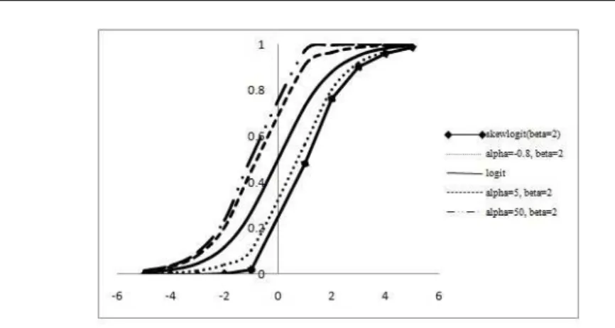 Figure 1 – Plots of regression function of M SLD(α, 2) for different values of α .