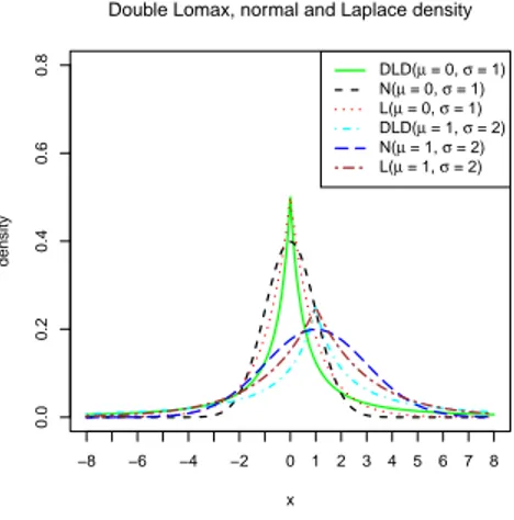 Figure 1 – Double Lomax density functions for various values of parameters.
