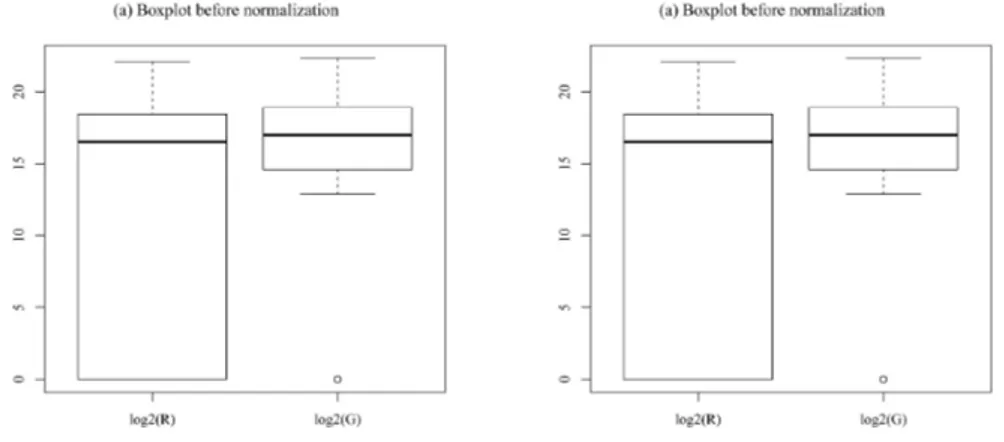 Figure 2 – Box plots of intensities from microarray Experiment N T 2 3 (a) Before nor-