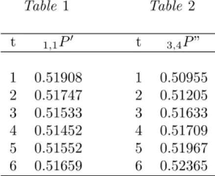 Table 1 Table 2 t 1,1 P ′ t 3,4 P ” 1 0.51908 1 0.50955 2 0.51747 2 0.51205 3 0.51533 3 0.51633 4 0.51452 4 0.51709 5 0.51552 5 0.51967 6 0.51659 6 0.52365