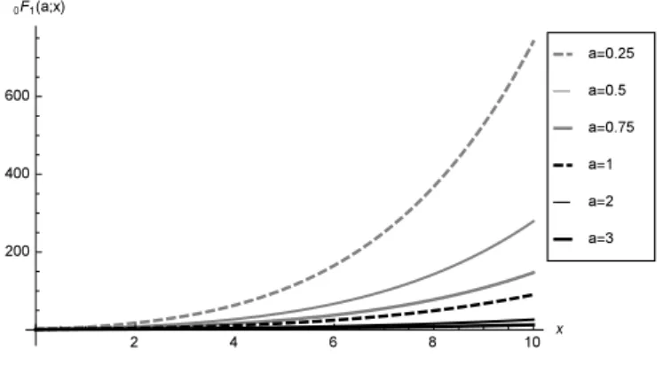 Figure 7 – Plots of 0 F 1 (a; x) for x ≥ 0 and selected values of a &gt; 0.