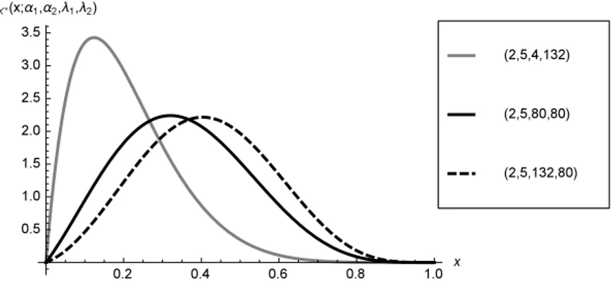 Figure 9 – Plots of the density of X ′′ ∼ CDNCB (α 1 , α 2 , λ 1 , λ 2 ) for selected values of (α 1 , α 2 , λ 1 , λ 2 ).