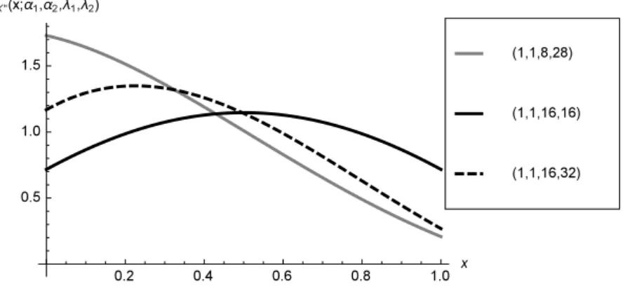 Figure 11 – Plots of the density of X ′′ ∼ CDNCB (α 1 , α 2 , λ 1 , λ 2 ) for α 1 = α 2 = 1 and selected values of λ 1 , λ 2 .