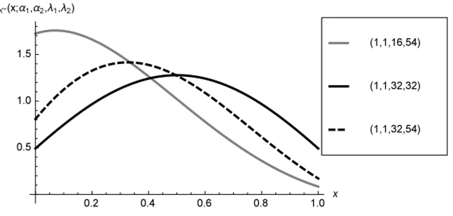 Figure 12 – Plots of the density of X ′′ ∼ CDNCB (α 1 , α 2 , λ 1 , λ 2 ) for α 1 = α 2 = 1 and selected values of λ 1 , λ 2 .