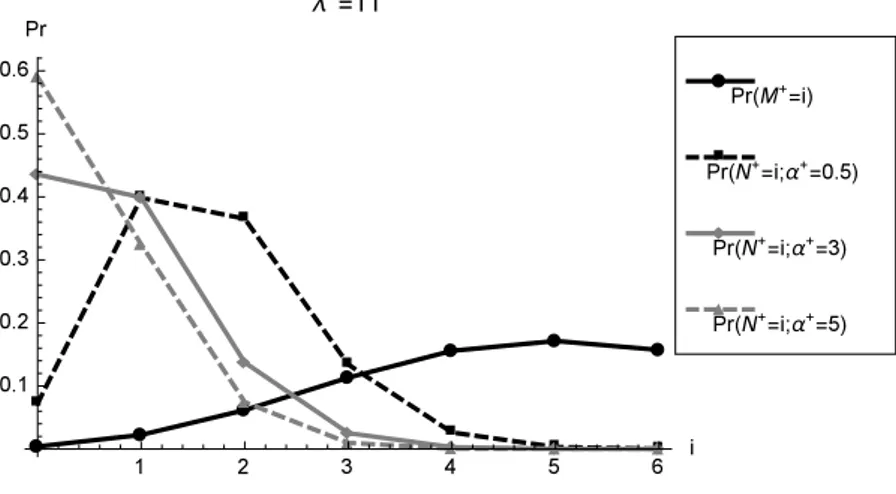 Figure 15 – Probability functions of M + and N + for λ + = 11 and α + ∈ {0.5, 3, 5}.