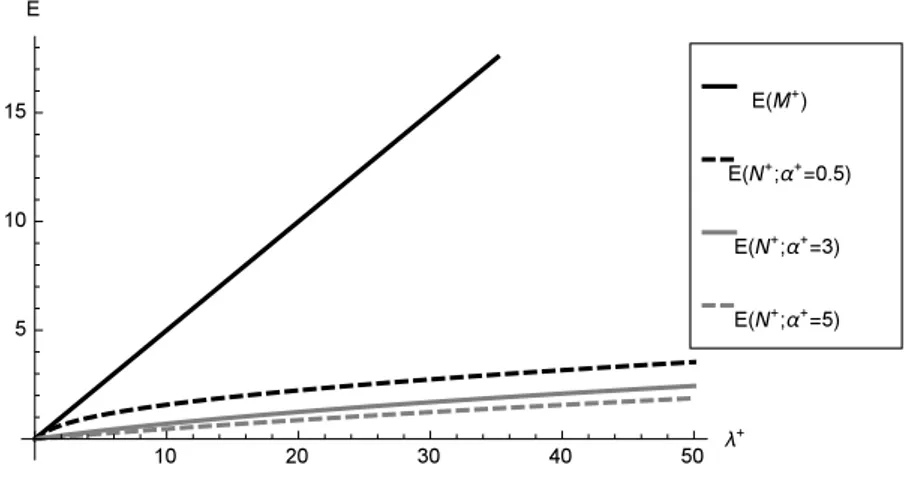 Figure 16 – Plot of the expected values ( E) of M + and N + versus λ + for α + ∈ {0.5, 3, 5}.