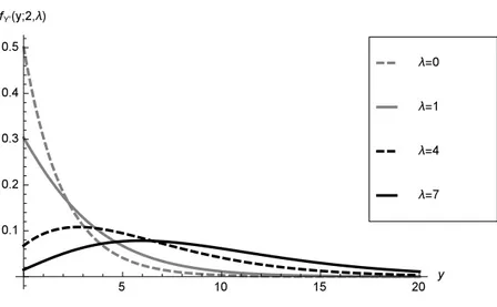 Figure 1 – Plots of the density of Y ′ ∼ χ ′ 2 g (λ) for g = 2 and selected values of λ.