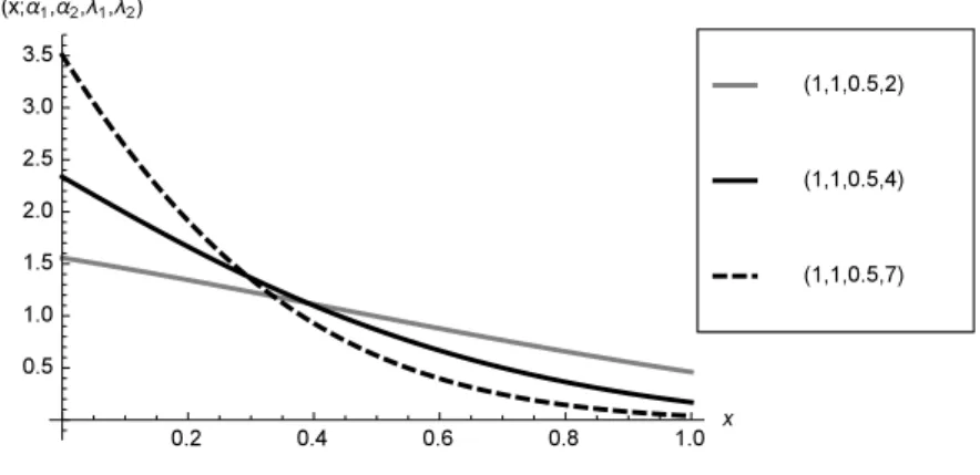 Figure 4 – Plots of the density of X ′ ∼ DNCB (α 1 , α 2 , λ 1 , λ 2 ) for α 1 = α 2 = 1 and selected values of λ 1 , λ 2 .