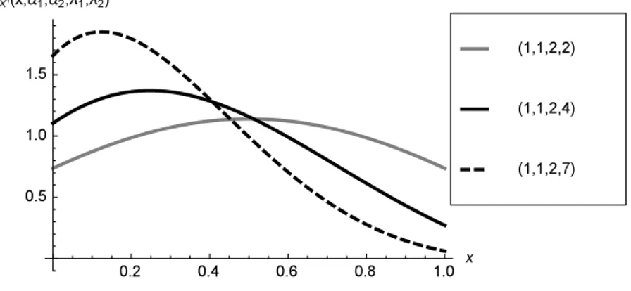 Figure 5 – Plots of the density of X ′ ∼ DNCB (α 1 , α 2 , λ 1 , λ 2 ) for α 1 = α 2 = 1 and selected values of λ 1 , λ 2 .