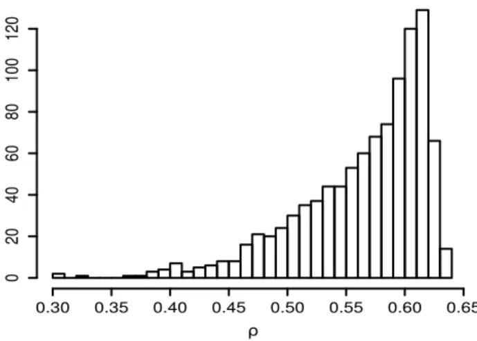 Figure 4 – Hybrid method: “posterior” distribution of ˆ φ(λ)