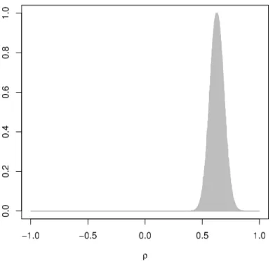 Figure 6 – Approximation of the posterior distribution of the Spearman’s ρ for the log- log-returns of the investments of two Italian institutes based on 10, 000 simulations.
