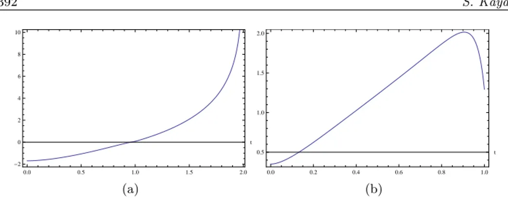 Figure 4 – (a) V 1.1,1.2 (X; t) Vs t, (b) V 1.1,1.2 (X 1:n ; t) Vs t when n = 10.